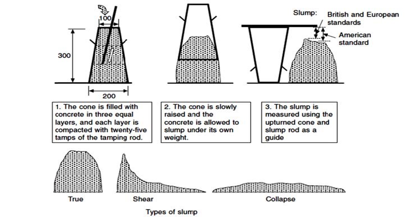 8in Scrub Brush  Concrete Slump and Concrete Cylinder Tests